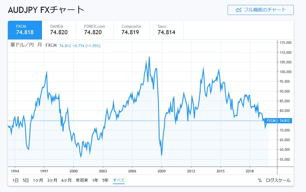 円豪ドルレート変化